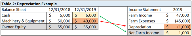 Table 2 Depreciation Example